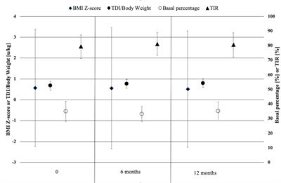 Body mass index, basal insulin and glycemic control in children with type 1 diabetes treated with the advanced hybrid closed loop system remain stable - 1-year prospective, observational, two-center study